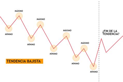 Tendencias En Trading Y Sus Tipos Guía Completa 2022