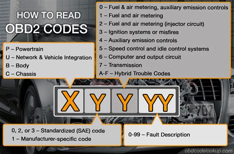 Obd2 Code Reader Instructions