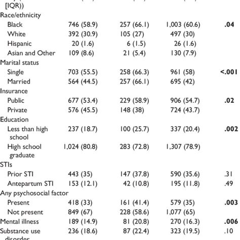 Univariable Analysis By Adverse Perinatal Outcomes Download Table