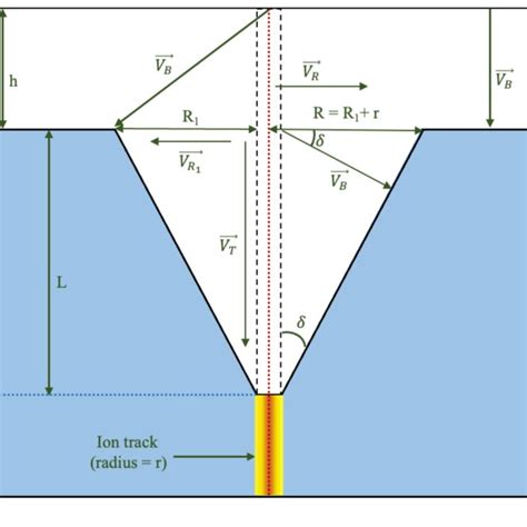 Schematics Showing The Formation Process Of The Etch Pit By Chemical