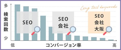 ロングテールキーワードとは？seoを意識した選び方や注意点を解説