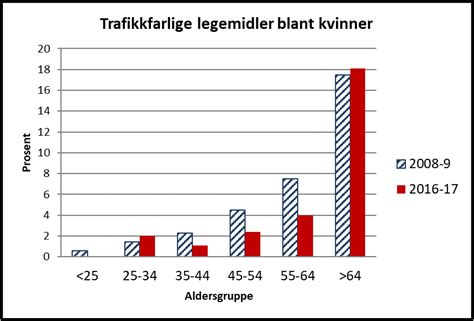 Eldre Rus Og Bilkj Ring Ma Rusfri Trafikk