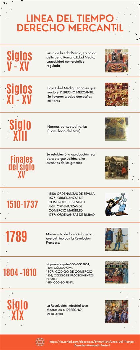 Linea del tiempo de la historia y evolución del derecho mercantil