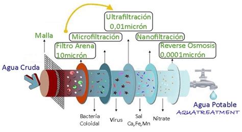 Filtración Por Membrana