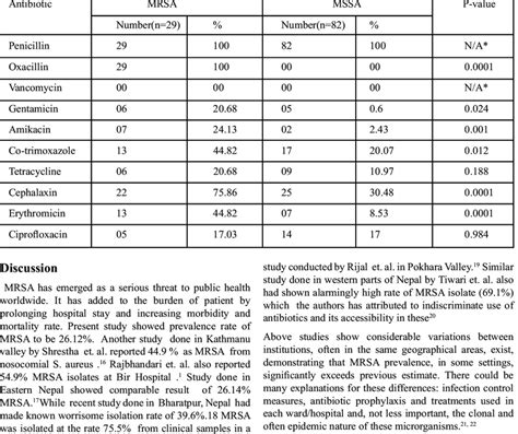 Antibiotic Resistance Pattern Of Mrsa And Mssa Download Table