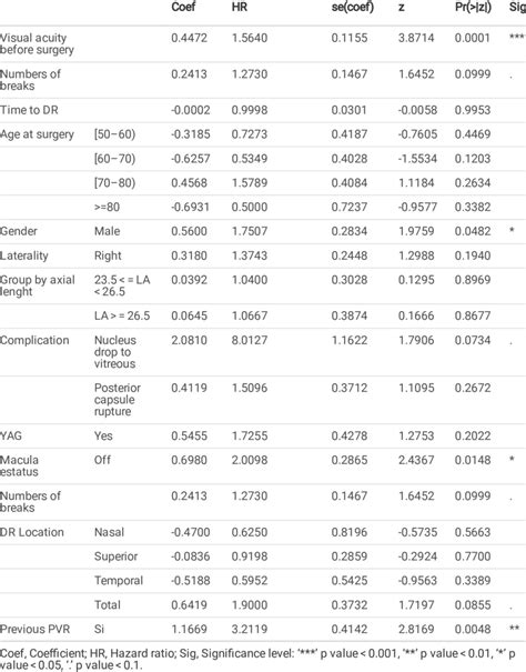 Multivariate Cox Model Of Recurrence Risk Download Scientific Diagram