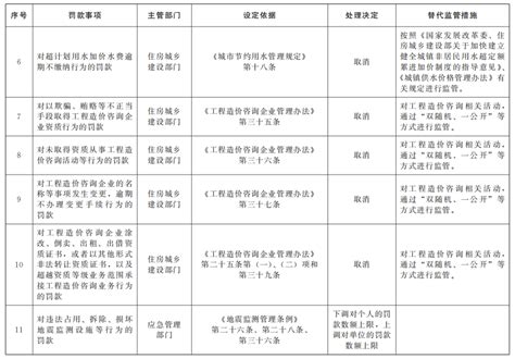 国务院关于取消和调整一批罚款事项的决定 法治政府网