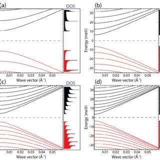 Band Structure And Density Of States DOS As A Function Of Wave Vector