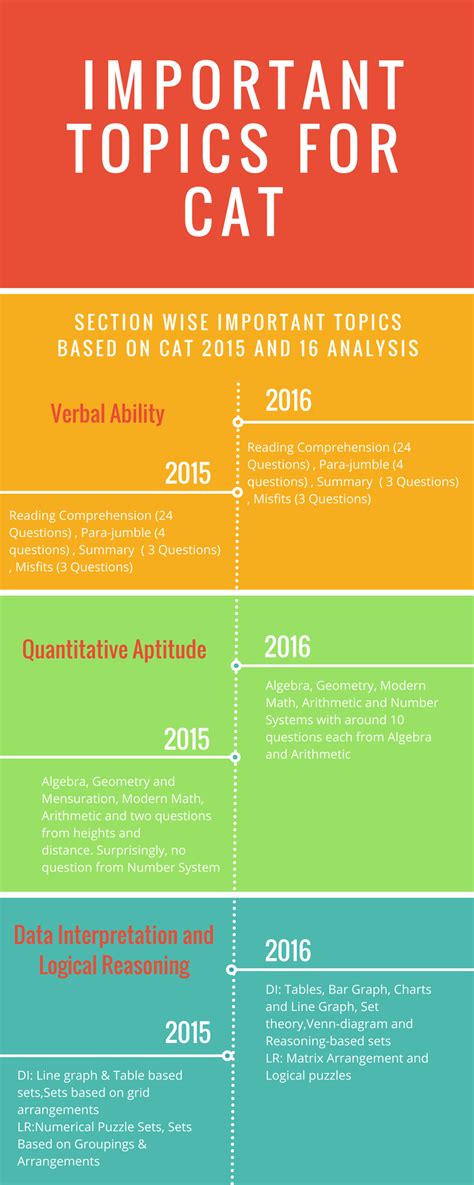 Cat 2017 Cat Syllabus Cat Wordpandit