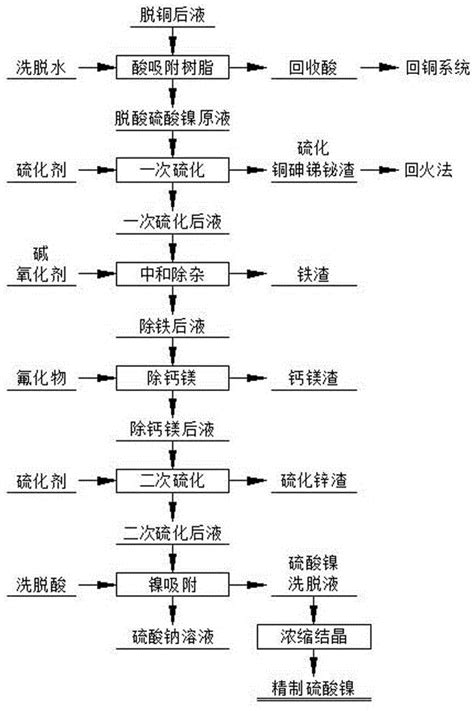 一种铜电解液脱铜后液制备精制硫酸镍的方法与流程