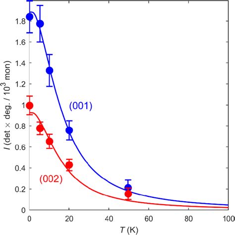 Fig S3 Single Crystal Neutron Diffraction Temperature Scans Peaks Download Scientific