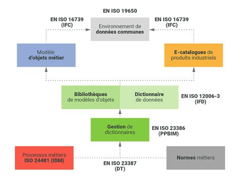 Bim Et Norme Iso 19650