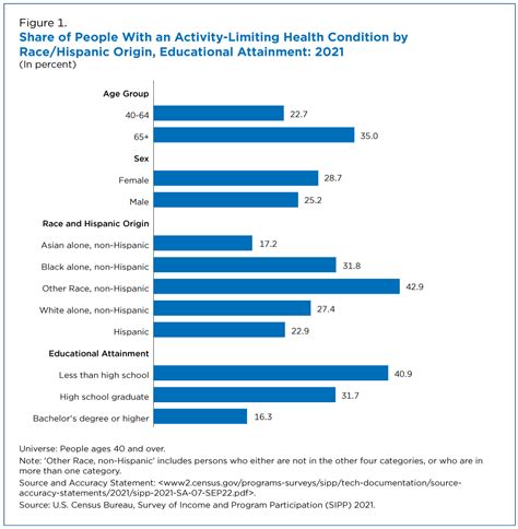 Racial Ethnic Disparities In Disability By Health Condition