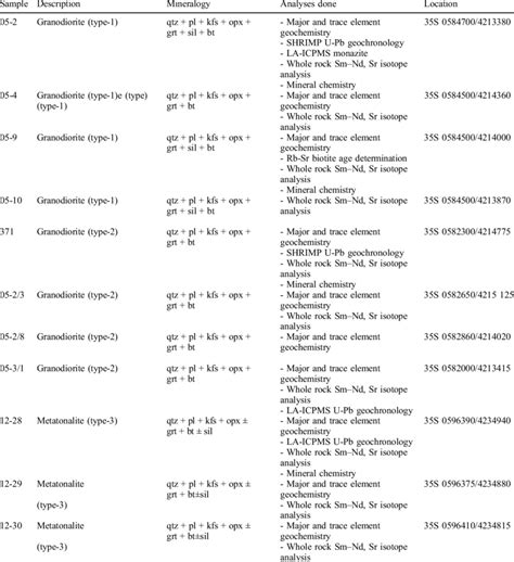 Geochemical classification, mineralogy, completed analyses and ...