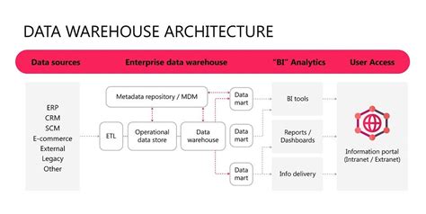 Data Mart Vs Data Warehouse Vs Data Base Vs Data Lake Zuar