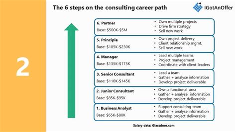 Consulting Career Path 6 Steps To The Top Mckinsey Bcg Bain