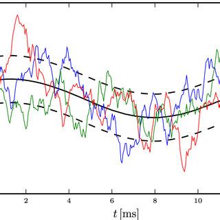 Construction Of The Ensemble Of Non Equilibrium Trajectories For A