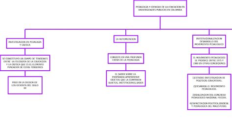 Introducion Angie Mapa Conceptual De La Pedagogia Y Ciencias De Porn