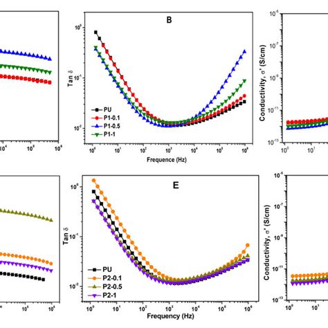 Variation Of Permittivity ε A D Dissipation Factor Tan δ B E Download Scientific