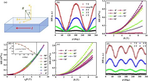 A Schematic Diagram For Angular Dependent Magnetoresistance