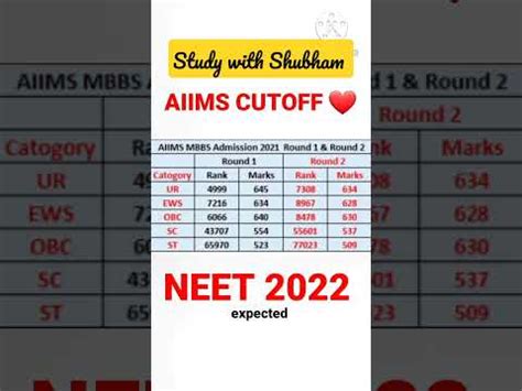 Neet 2022 Marks Vs Rank Neet 2022 Expected Cutoff Neet Expected Score