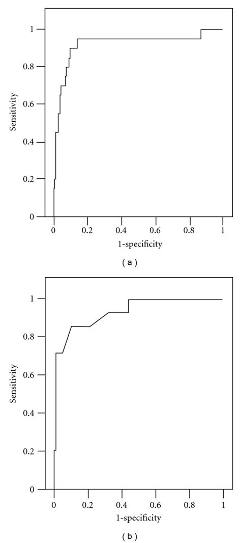 Receiver Operating Characteristic Roc Curve Of The Best Multivariate Download Scientific