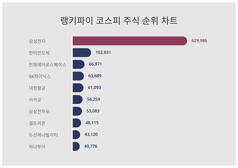 1위 삼성전자 주가·2위 한미반도체 주가·3위 한화에어로스페이스 주가 4월 4일 랭키파이 코스피 주식 트렌드지수 순위 발표