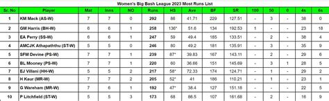 Women S Big Bash League Top Run Getters And Wicket Takers After