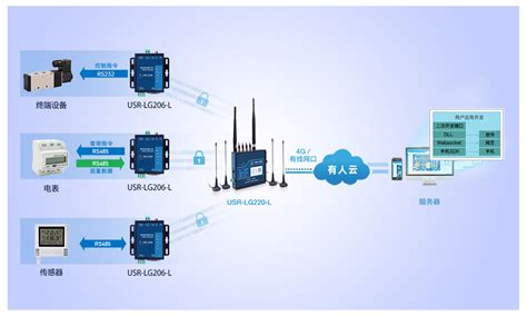 Lora无线数传终端多组协议lora无线通讯技术联网数传电台 济南有人物联网技术有限公司官网