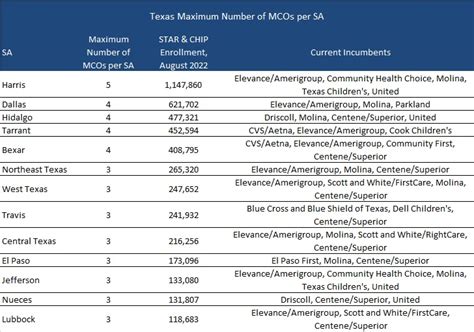 Texas Releases Star And Chip Managed Care Services Rfp