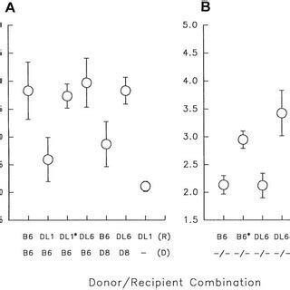 Three Color Immunofluorescence Analysis Of Ly 49 Receptor Expression