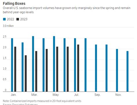 Supply Chain Graphic Of The Week Us Import Container Volumes Down