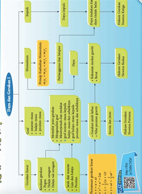 Nota Fizik Tingkatan 4 Bab 2 Daya Dan Gerakan 1