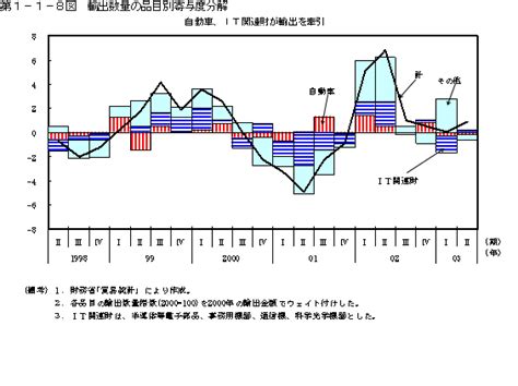 第1－1－8図 輸出数量の品目別寄与度分解 内閣府