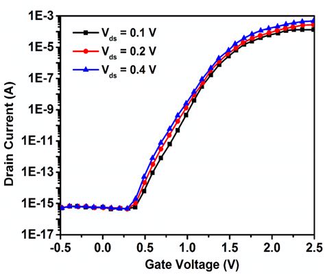 Drain Current Vs Gate Voltage For Different Drain Voltages Download Scientific Diagram