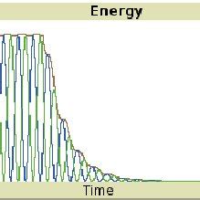 5: A graph of the kinetic, potential and total energy of the spring ...