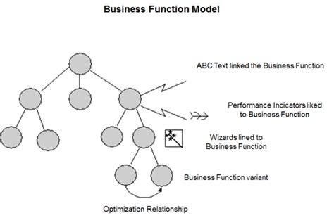 Business Function Model Cio Wiki