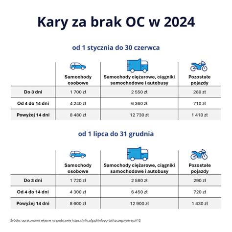 Uwaga Jak wysokie są kary za brak obowiązkowego OC w 2024 roku