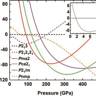 Enthalpies of the different ammonia ice phases relative to P213 (shown ...