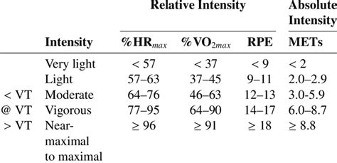 Classification Of Exercise Intensity Relative And Absolute Exercise