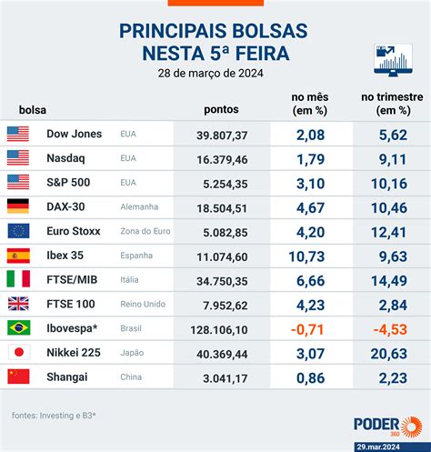 Ibovespa tem pior desempenho no 1º trimestre entre mercados globais