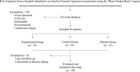 Effect Of Kinesio® Taping On Static And Dynamic Balance After Anterior