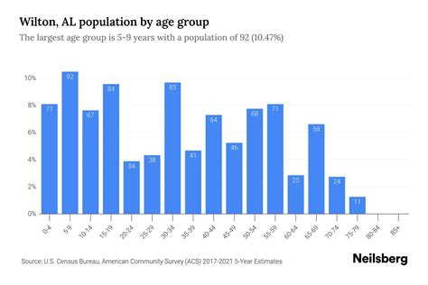 Wilton Al Population By Age 2023 Wilton Al Age Demographics Neilsberg