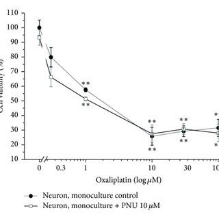 Oxaliplatin Toxicity In Mono And Cocultures A Cell Viability