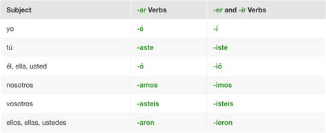 diagram  preterite quizlet