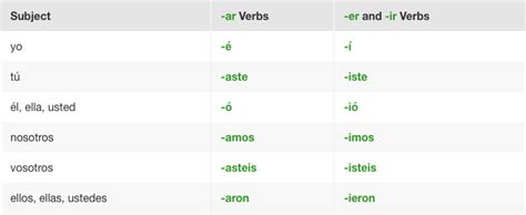 Diagram Of Preterite Quizlet