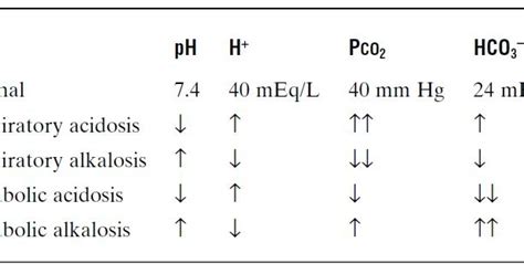 Mcqs On Renal Function Acid Base Balance And Acid Base Disorders