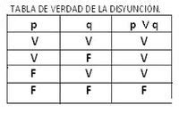 Tablas De La Verdad EcuRed