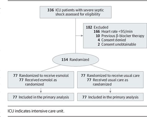 Pdf Effect Of Heart Rate Controlwith Esmolol On Hemodynamic And