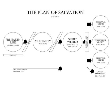 Lds Plan Of Salvation Diagram Plan Of Salvation How To Plan